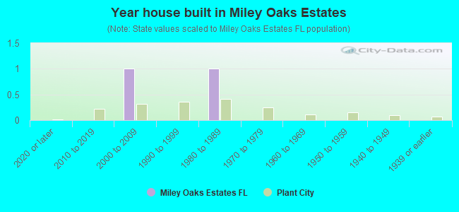 Year house built in Miley Oaks Estates