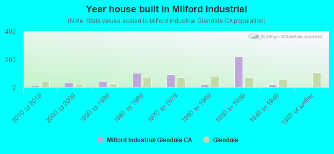 Year house built in Milford Industrial