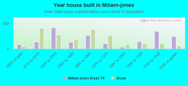 Year house built in Miliam-jones