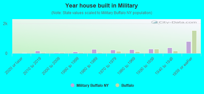 Year house built in Military