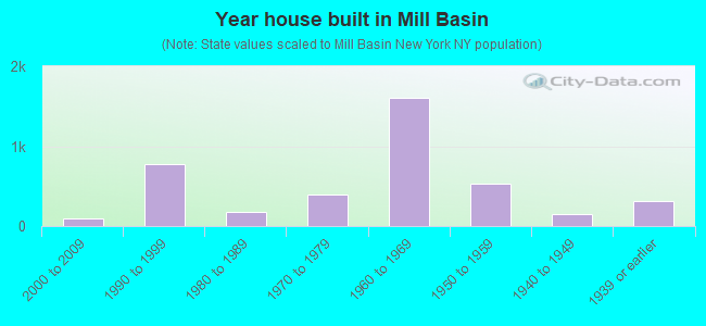 Year house built in Mill Basin
