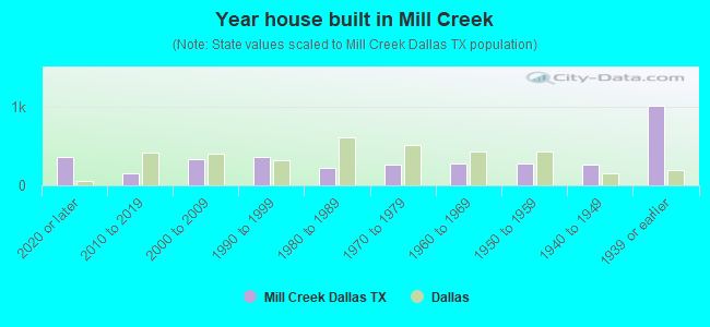 Year house built in Mill Creek