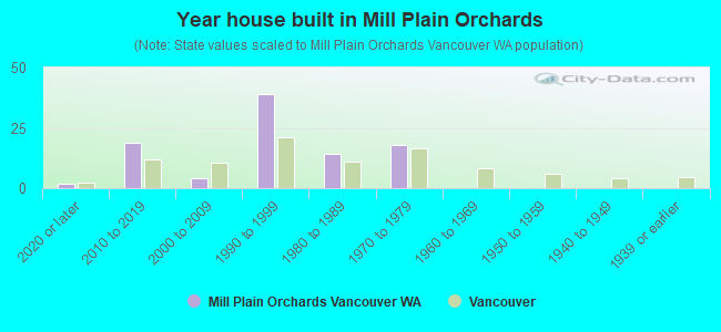 Year house built in Mill Plain Orchards