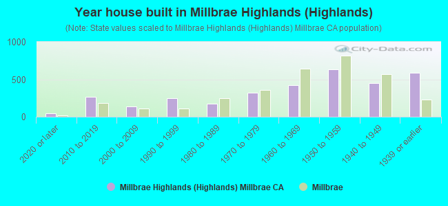 Year house built in Millbrae Highlands (Highlands)