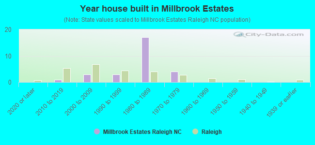 Year house built in Millbrook Estates