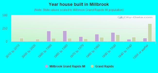 Year house built in Millbrook