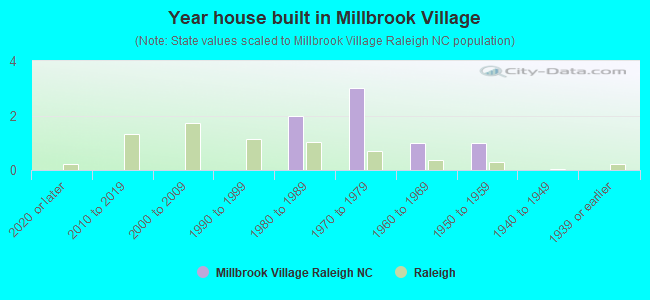 Year house built in Millbrook Village