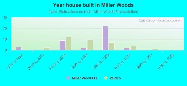 Year house built in Miller Woods