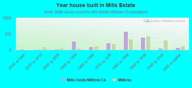 Year house built in Mills Estate