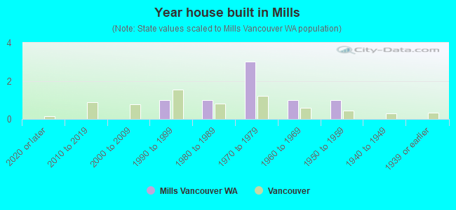 Year house built in Mills