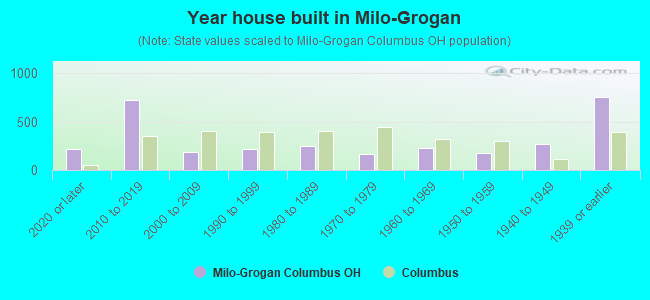 Year house built in Milo-Grogan