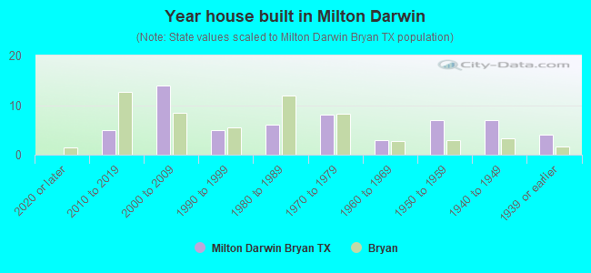 Year house built in Milton Darwin