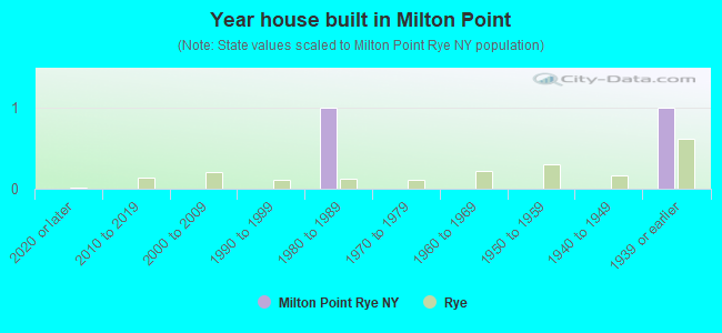Year house built in Milton Point