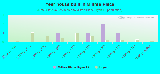 Year house built in Miltree Place