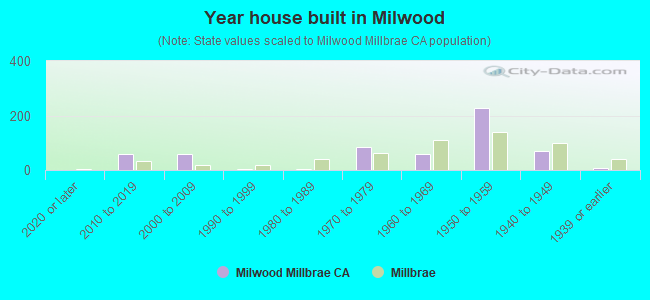 Year house built in Milwood