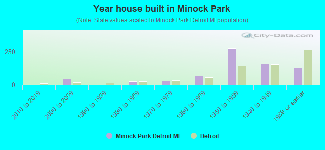 Year house built in Minock Park
