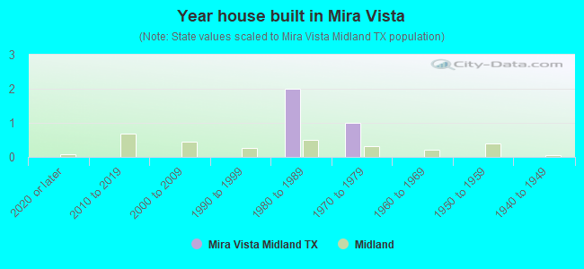 Year house built in Mira Vista