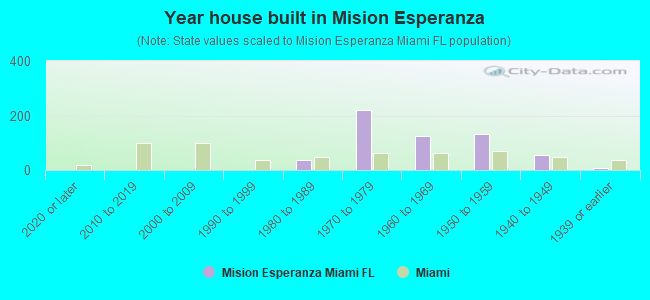 Year house built in Mision Esperanza