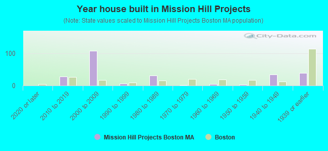 Year house built in Mission Hill Projects