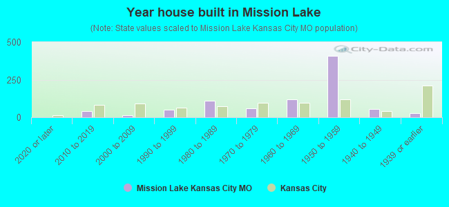 Year house built in Mission Lake