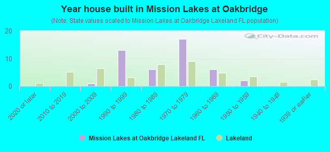 Year house built in Mission Lakes at Oakbridge