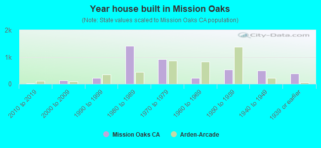 Year house built in Mission Oaks