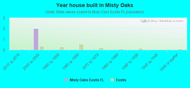 Year house built in Misty Oaks