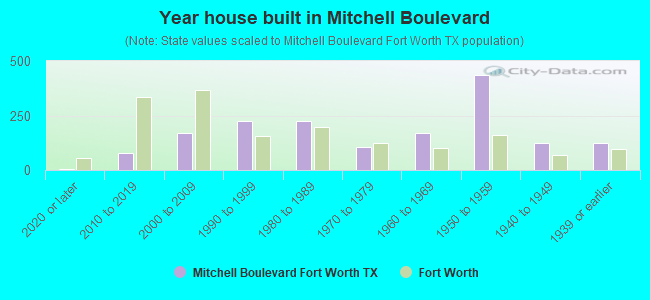 Year house built in Mitchell Boulevard