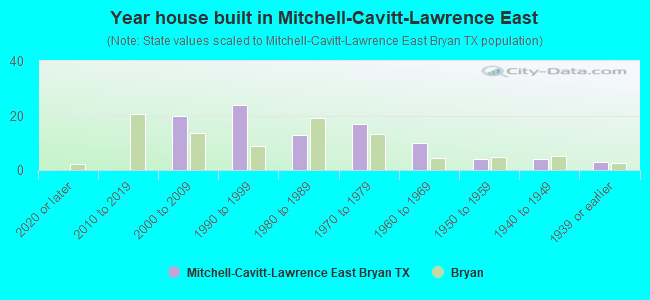 Year house built in Mitchell-Cavitt-Lawrence East
