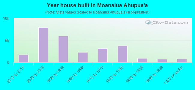 Year house built in Moanalua Ahupua`a
