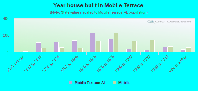Year house built in Mobile Terrace