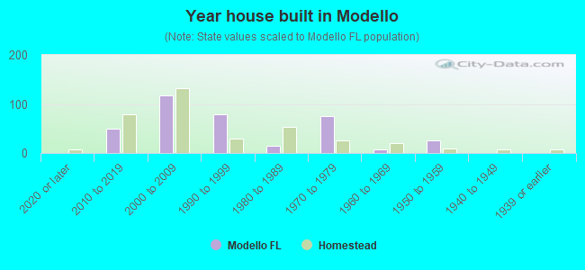 Year house built in Modello