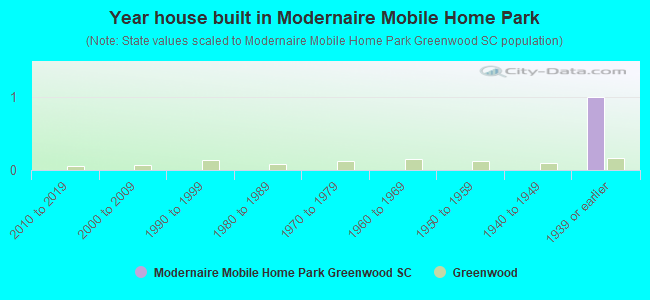 Year house built in Modernaire Mobile Home Park