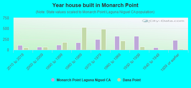Year house built in Monarch Point