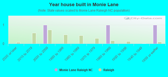 Year house built in Monie Lane