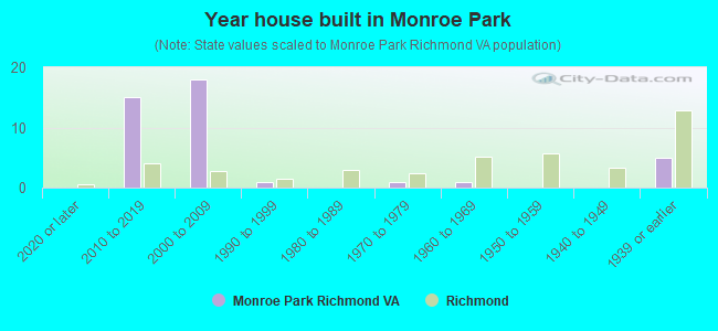 Year house built in Monroe Park