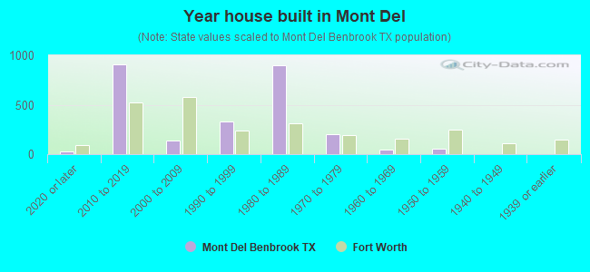 Year house built in Mont Del