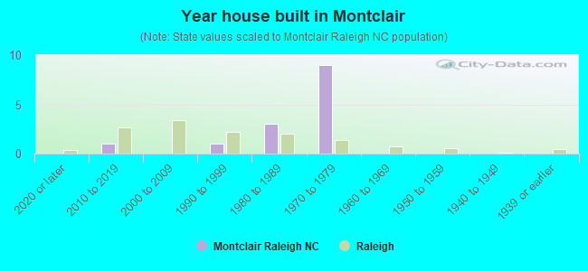 Year house built in Montclair