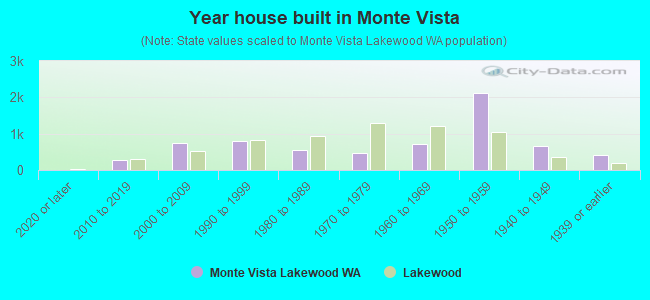 Year house built in Monte Vista
