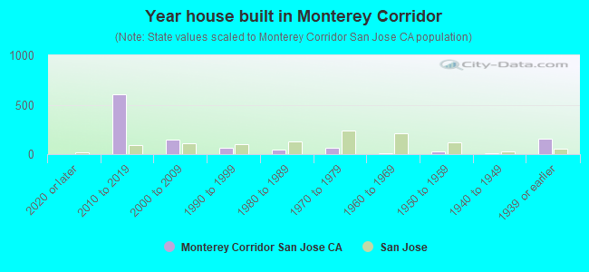 Year house built in Monterey Corridor