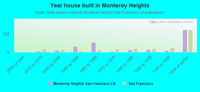 Year house built in Monterey Heights