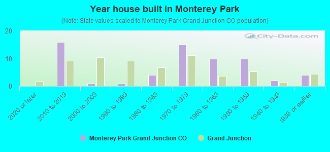 Year house built in Monterey Park