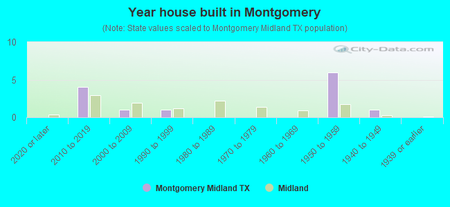 Year house built in Montgomery