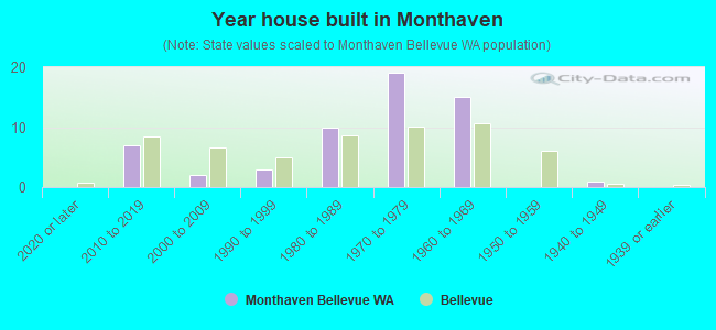 Year house built in Monthaven