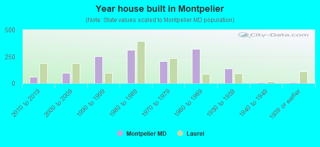 Year house built in Montpelier