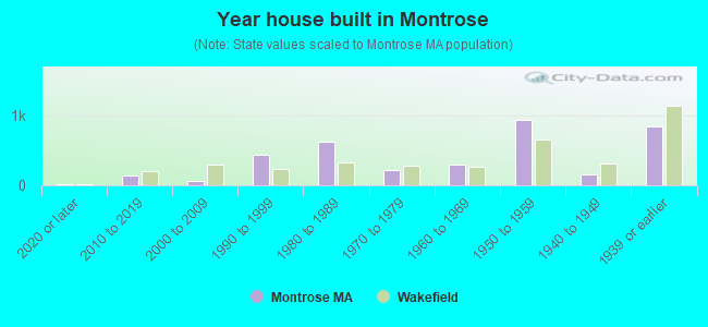 Year house built in Montrose