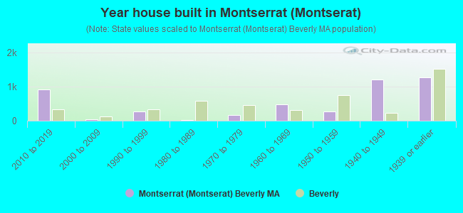 Year house built in Montserrat (Montserat)