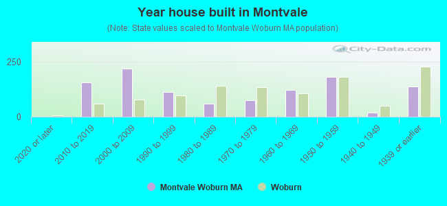 Year house built in Montvale