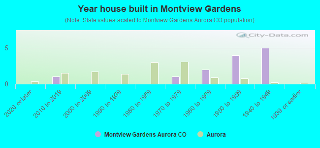 Year house built in Montview Gardens