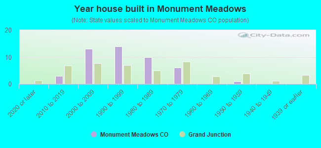 Year house built in Monument Meadows